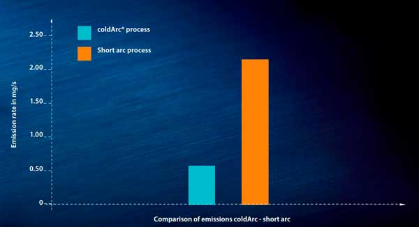 coldArc – короткая дуга с сокращением выбросов